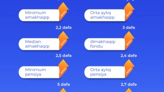 2018-2024-cü illərdə sosial ödənişlərin müxtəlif növləri üzrə artım dinamikasına dair məlumatı təqdim edirik