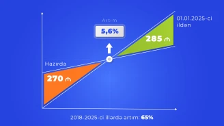 Prezident İlham Əliyev "Azərbaycan Respublikasında 2025-ci il üçün yaşayış minimumu haqqında" Azərbaycan Respublikasının Qanununu təsdiqləyib