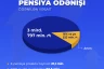 Yanvar-avqust aylarında pensiya ödənişlərinə  523 mln. manat  çox olmaqla 3 mlrd. 797 mln. manat vəsait yönəldilib