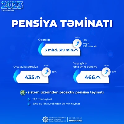 Yanvar-iyul aylarında pensiya ödənişlərinə  439 mln. manat çox olmaqla 3 mlrd. 319 mln. manat vəsait yönəldilib
