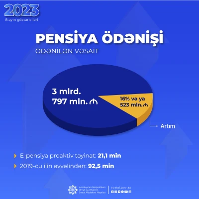 Yanvar-avqust aylarında pensiya ödənişlərinə  523 mln. manat  çox olmaqla 3 mlrd. 797 mln. manat vəsait yönəldilib