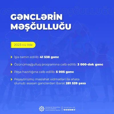 Dövlət Məşğulluq Agentliyi ötən il 41 538 gənci işlə təmin edib