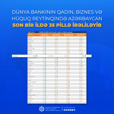 Dünya Bankının Qadın, Biznes və Hüquq reytinqində Azərbaycan son bir ildə 35 pillə irəliləyib