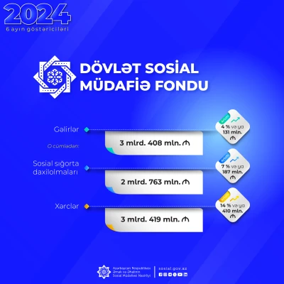 DSMF-nin xərcləri 14 faiz və ya 410 mln. manat artaraq 3 mlrd. 419 mln. manat təşkil edib