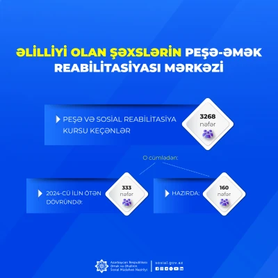 Peşə-Əmək Reabilitasiya Mərkəzində hazırda 160-dək əlilliyi olan gəncə  peşə və sosial reabilitasiya xidmətləri göstərilir