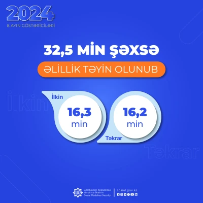 32,5 min şəxsə əlillik təyin olunub