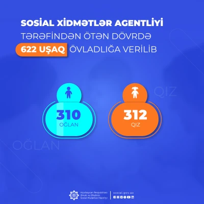 Sosial Xidmətlər Agentliyi tərəfindən ötən dövrdə 622 uşaq övladlığa verilib