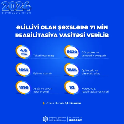 71,000 rehabilitation tools were given to people with disabilities