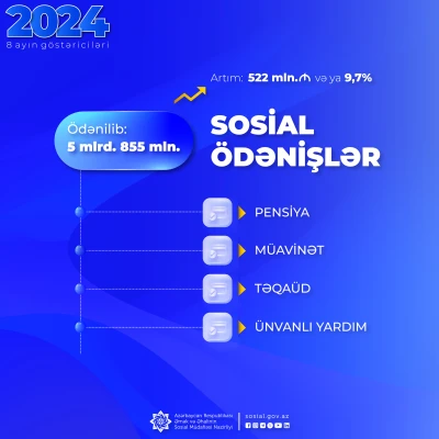 5 billion 855 million manats were paid to the population for pensions, allowances, benefits, targeted assistance, 522 million manats more