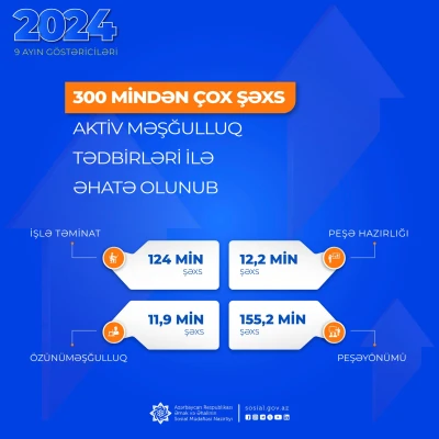 300 mindən çox şəxs aktiv məşğulluq tədbirləri ilə əhatə olunub