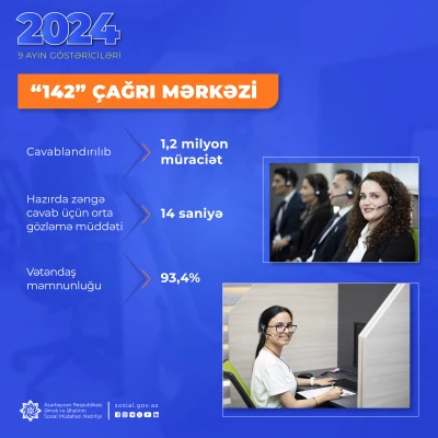 “142” Çağrı mərkəzi tərəfindən bu il 1,2 milyon  vətəndaş müraciəti cavablandırılıb