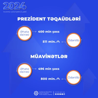 Müavinətlər üzrə 800 mln. manat, Prezident təqaüdləri üzrə 511 mln. manat ödənilib