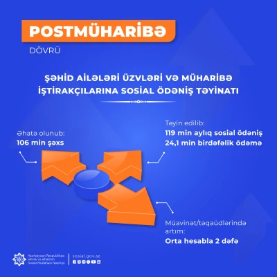 Postmüharibə dövründə şəhid ailələri üzvləri və müharibə iştirakçıları  olan 106 min şəxsə aylıq sosial ödəniş təyin olunub