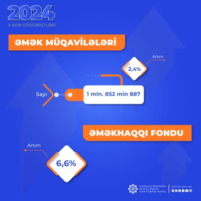 Əmək müqavilələrinin sayı 44 min artaraq 1 mln. 852 min 887-yə çatıb