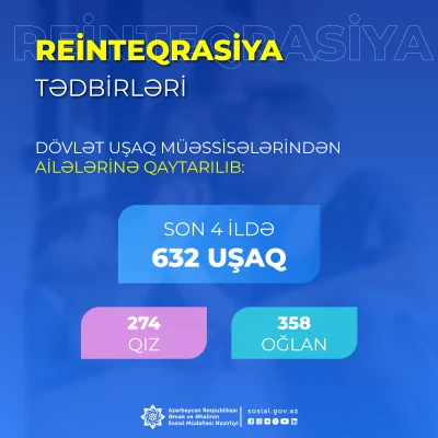 Reinteqrasiya tədbirləri nəticəsində son 4 ildə  632 uşaq müəssisələrdən ailələrinə qaytarılıb