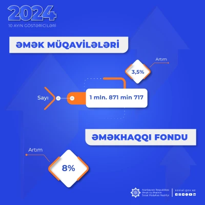 Əmək müqavilələrinin sayı 63 min artaraq 1 mln. 871 min 717-yə çatıb