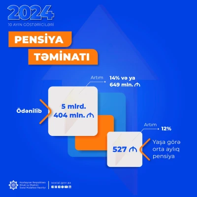 Pensiya ödənişlərinə 649 mln. manat çox olmaqla  5 mlrd. 404 mln. manat vəsait yönəldilib