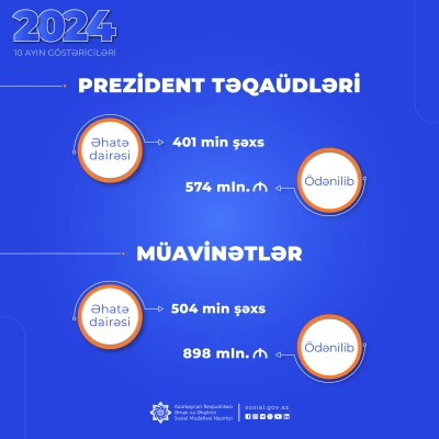 Müavinətlər üzrə 898 mln. manat, Prezident təqaüdləri  üzrə 574 mln. manat ödənilib