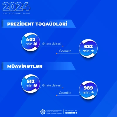 989 million manats were paid in benefits, 632 million manats in Presidential stipends