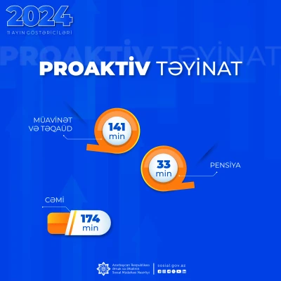 Yanvar-noyabr aylarında 174 min pensiya, müavinət və təqaüd proaktiv qaydada təyin olunub