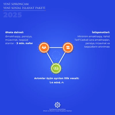Yeni Sərəncamla 3 milyon insanı əhatə edən növbəti  sosial islahat paketinin icrasına başlanır