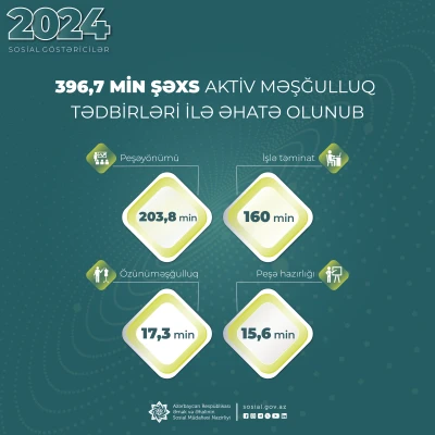 Ötən il 396,7 min şəxs aktiv məşğulluq  tədbirləri ilə əhatə olunub