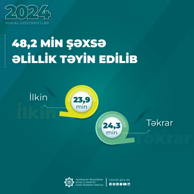 Son bir ildə 48,2 min şəxsə əlillik təyin edilib