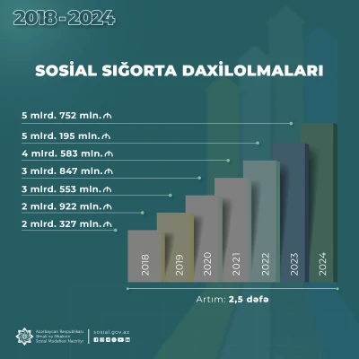 2018-2024-cü illərdə sosial sığorta daxilolmaları 2,5 dəfə artıb