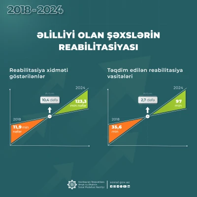 Between 2018 and 2024, the annual number of individuals receiving rehabilitation services increased by 10,4 times, while the annual number of rehabilitation devices provided rose by 2,7 times.