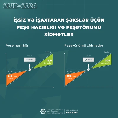 2018-2024-cü illərdə peşə hazırlığına cəlb olunan işsiz və  işaxtaranların illik sayı 6 dəfə artıb