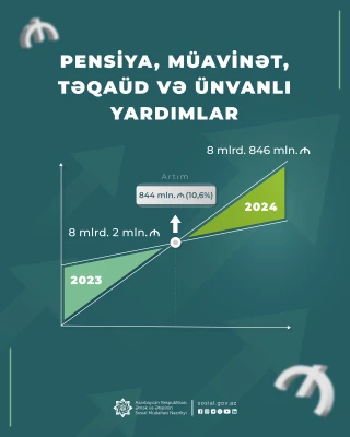 Ötən il pensiya, müavinət, təqaüd, ünvanlı yardımlar üzrə əvvəlki ilə  nisbətən 844 mln. manat çox olmaqla 8 mlrd. 846 mln. manat ödənilib