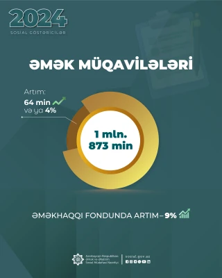 Əmək müqavilələrinin sayı 64 min artaraq 1 mln. 873 minə çatıb