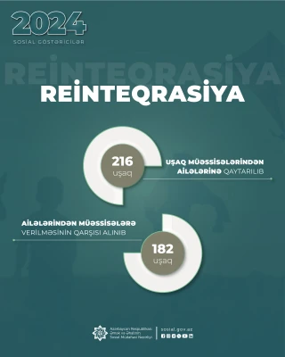 Reinteqrasiya tədbirləri ilə ötən il 216 uşaq dövlət uşaq  müəssisələrindən ailələrinə qaytarılıb