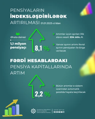 Prezident İlham Əliyevin yeni Sərəncamına əsasən  pensiyalar indeksləşdirilərək 8,1 faiz artırıldı