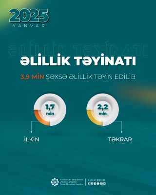 Ötən ay 3,9 min şəxsə əlillik təyin edilib