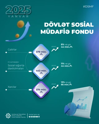 DSMF-nin xərcləri 13 faiz və ya 66 mln. manat artaraq 574 mln. manat təşkil edib