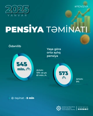 Pensiya ödənişlərinə 61 mln. manat çox olmaqla  545 mln. manat vəsait yönəldilib