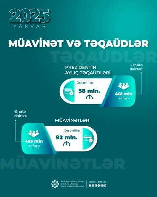 Müavinətlər üzrə 92 mln. manat, Prezident  təqaüdləri üzrə 58 mln. manat ödənilib