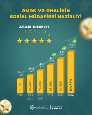 Əmək və Əhalinin Sosial Müdafiəsi Nazirliyi “ASAN xidmət indeksi” üzrə  qiymətləndirmədə bu dəfə də 1-ci yeri tutdu