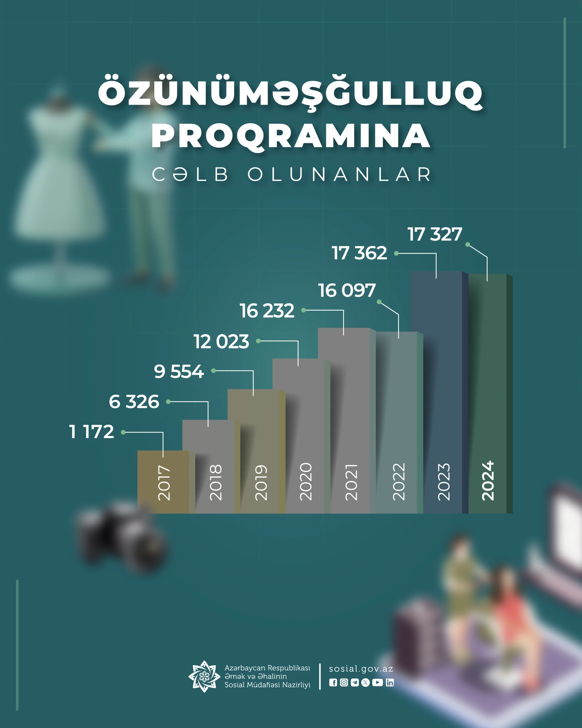 Özünüməşğulluq proqramına cəlb olunanların illik sayı 15 dəfəyə yaxın artıb