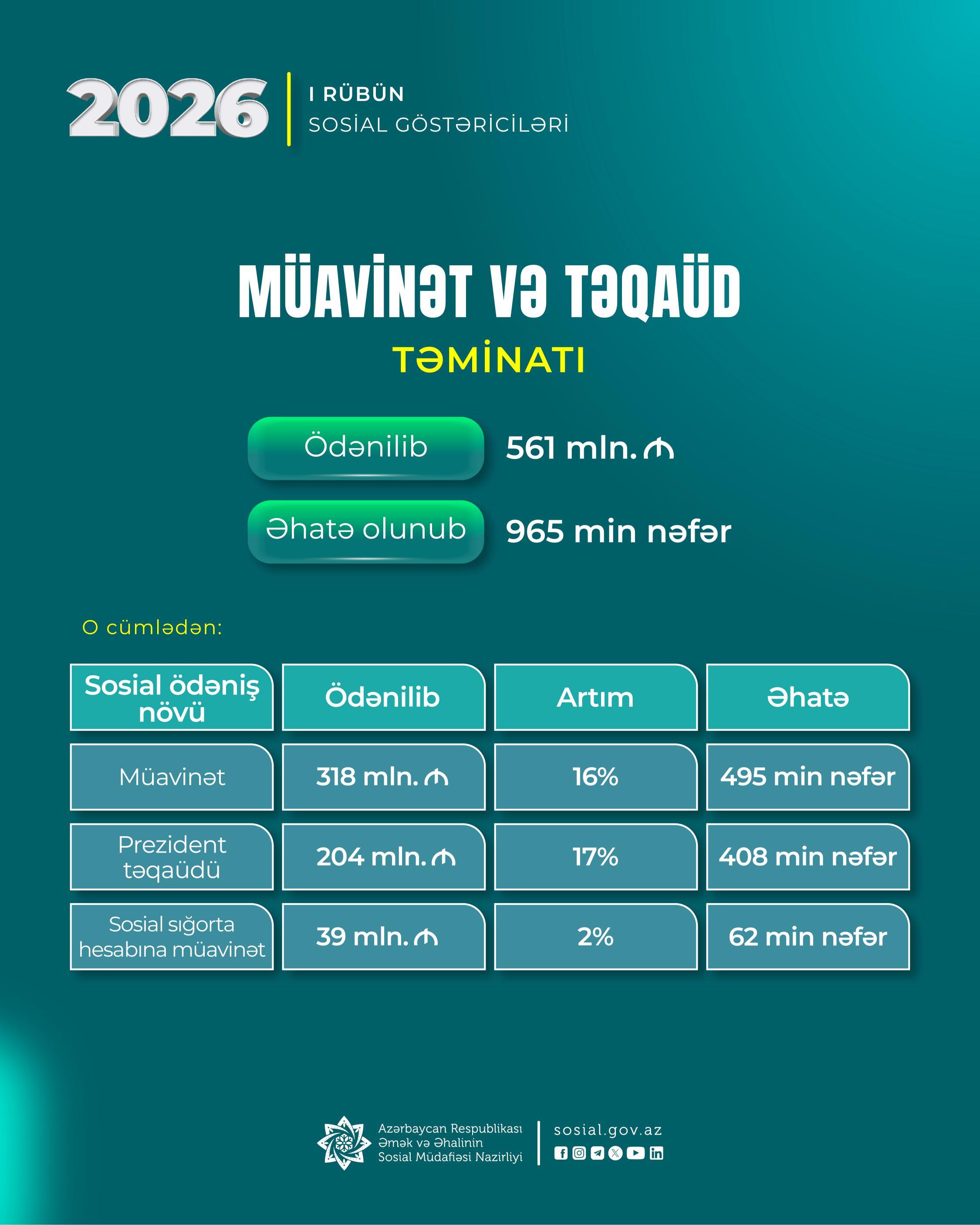 İlk rübdə DSMF 965 min şəxsə 561 milyon manat müavinət və təqaüd ödəyib