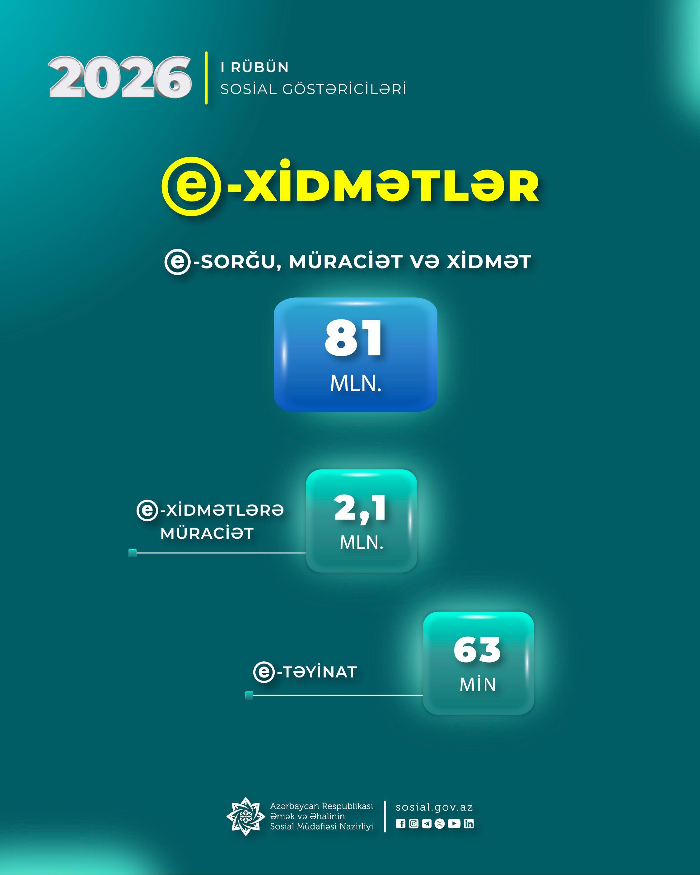 İlk rübdə Nazirliyin e-xidmətlərinə 2,1 milyon müraciət edilib