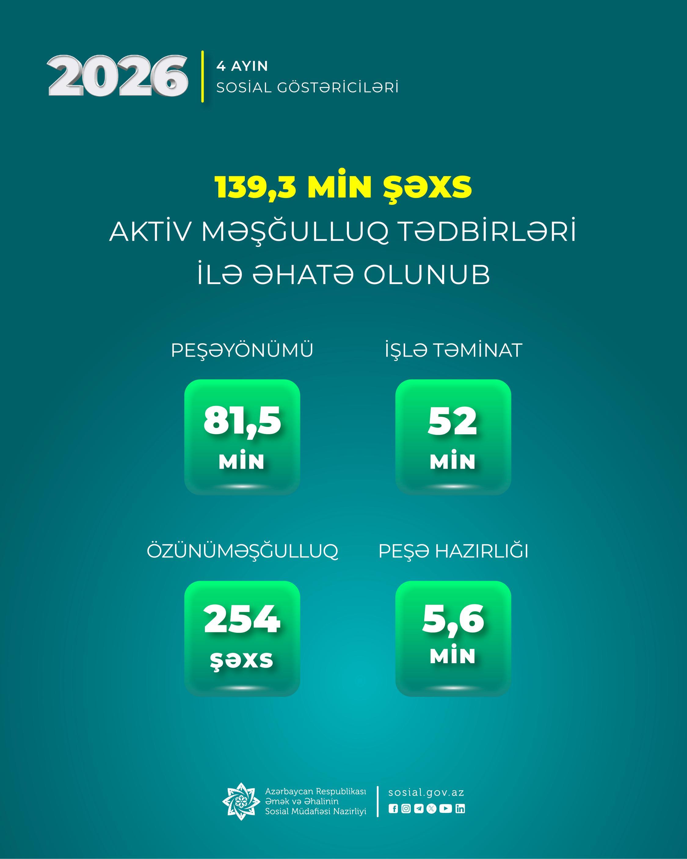 Yanvar-aprel aylarında 139,3 min şəxs aktiv məşğulluq tədbirləri ilə əhatə olunub