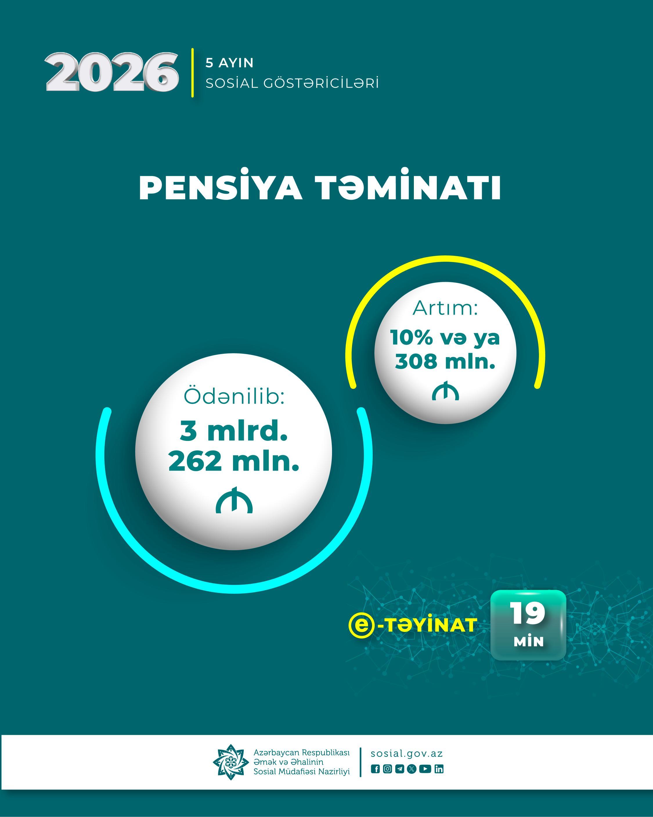 Yanvar-may aylarında pensiyalara 308 milyon manat çox olmaqla 3 milyard 262 milyon manat vəsait yönəldilib
