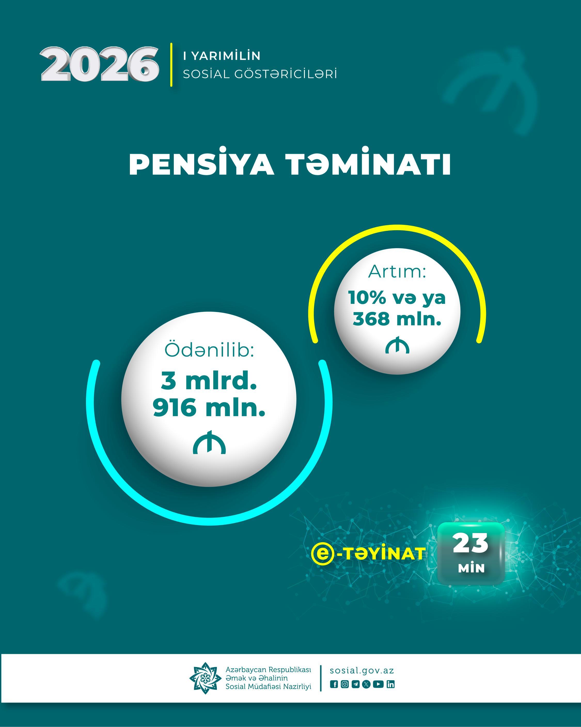 Birinci yarımildə pensiyalara 368 milyon manat çox olmaqla 3 milyard 916 milyon manat vəsait yönəldilib