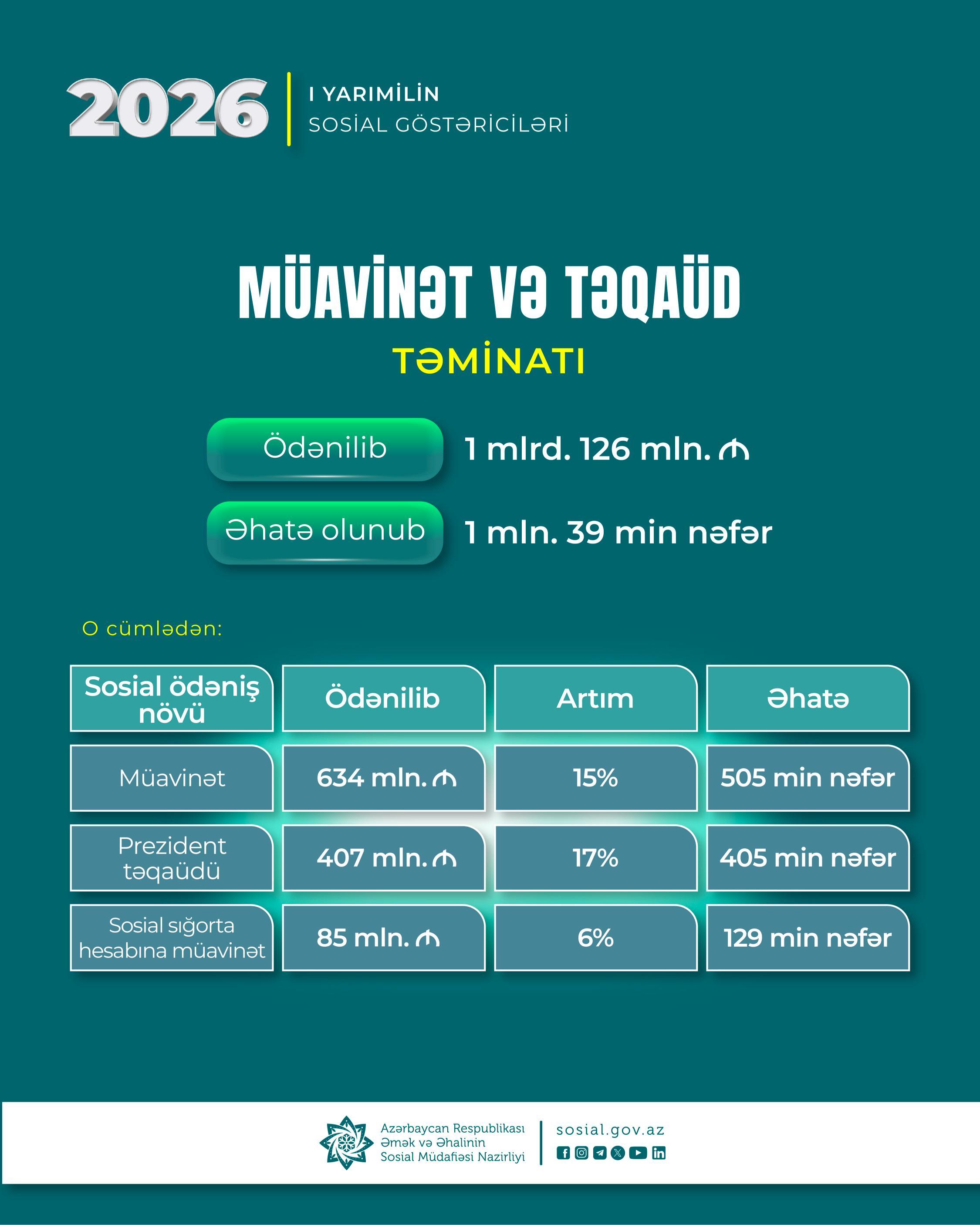 Yanvar-iyun aylarında DSMF 1 milyon 39 min şəxsə 1 milyard 126 milyon manat müavinət və təqaüd ödəyib