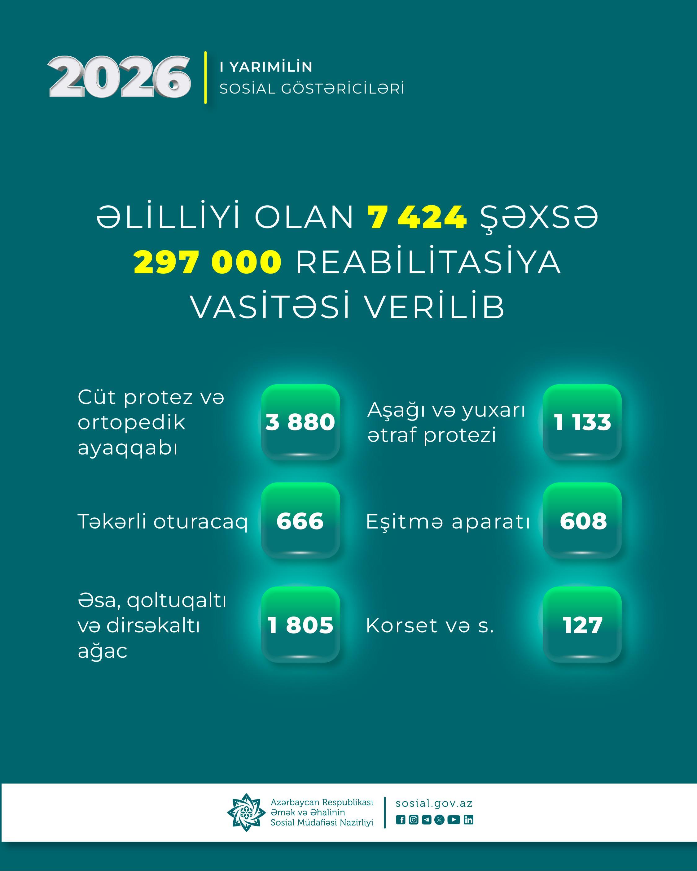 Yanvar-iyun aylarında əlilliyi olan 7424 şəxsə 297 min reabilitasiya vasitəsi verilib