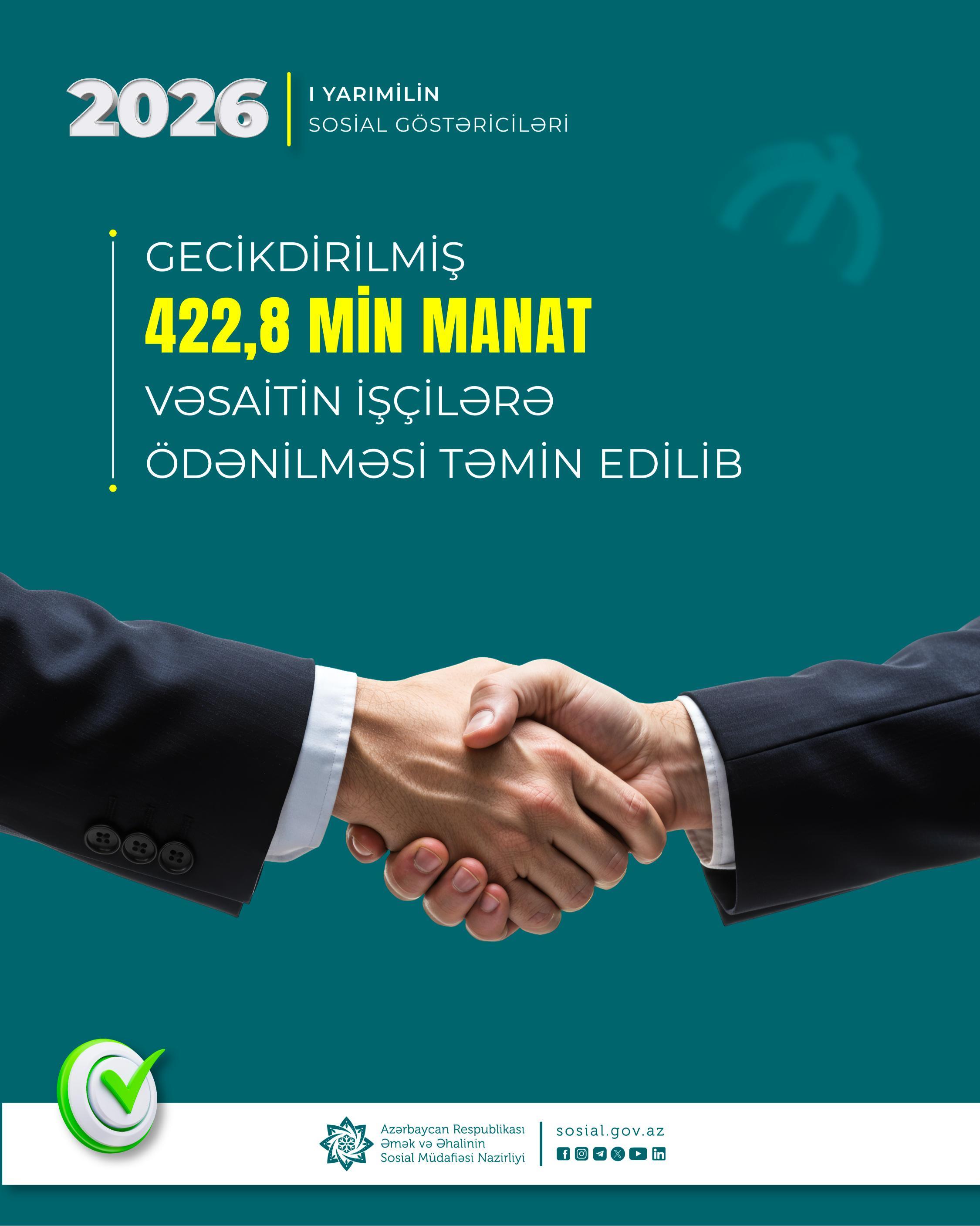 Yanvar-iyun ayları ərzində gecikdirilmiş 422,8 min manat vəsaitin işçilərə ödənilməsi təmin olunub