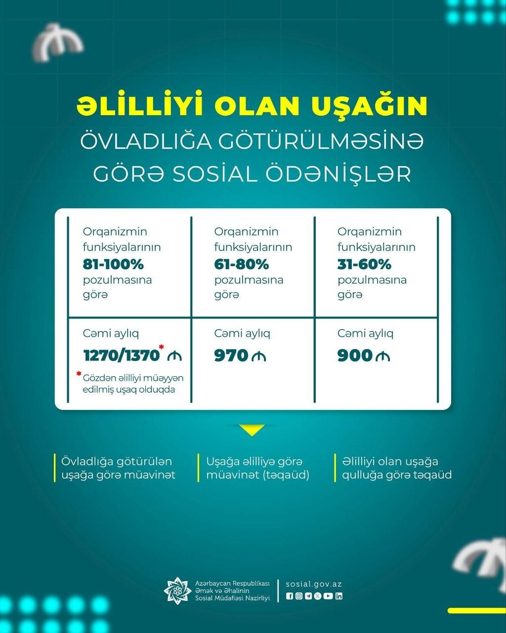 Əlilliyi olan uşağın övladlığa və ya himayədar ailəyə verilməsinə görə sosial ödənişlərin məbləği nə qədərdir?