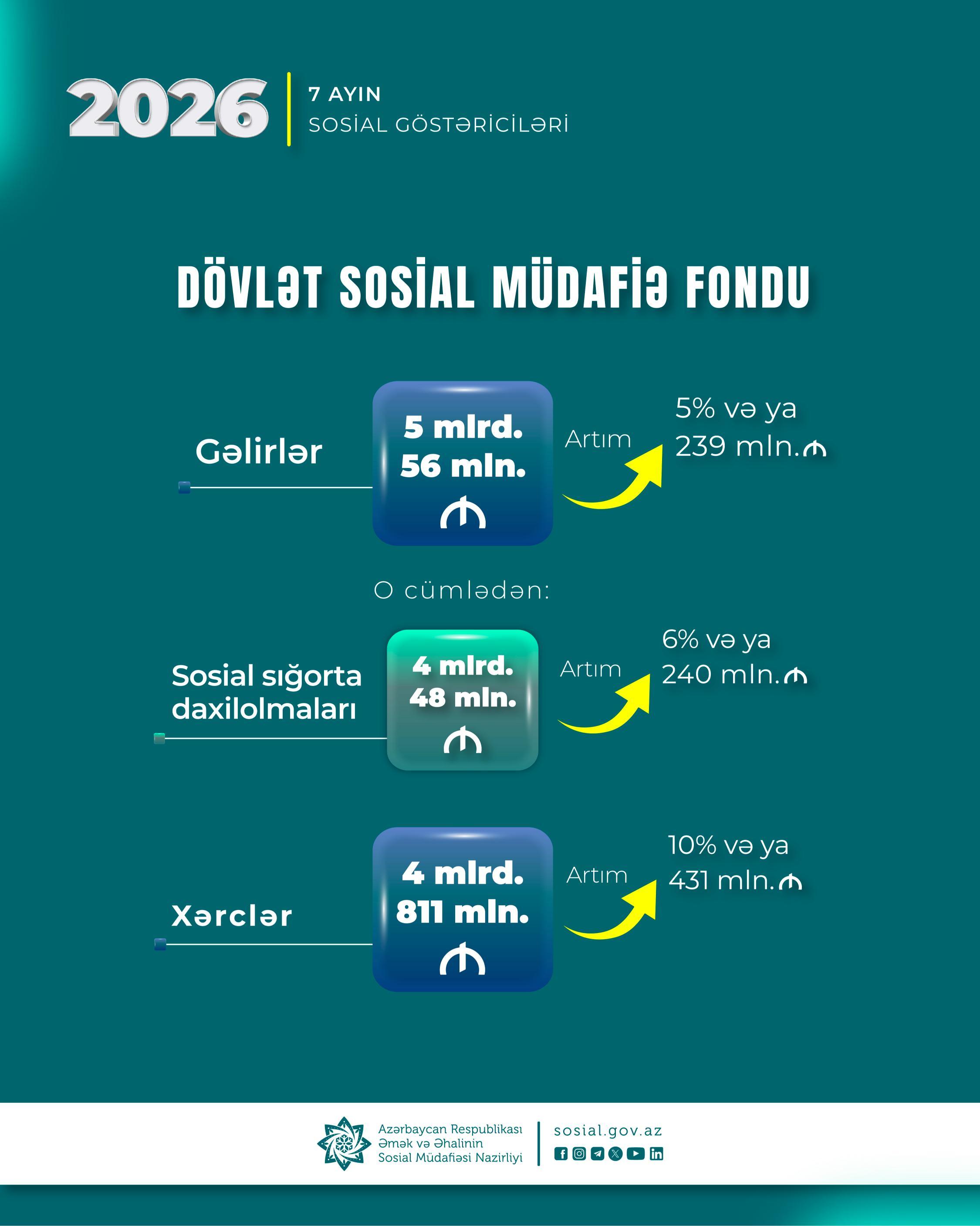 Yanvar-iyul aylarında DSMF-nin xərcləri 431 milyon manat artaraq 4 milyard 811 milyon manat olub
